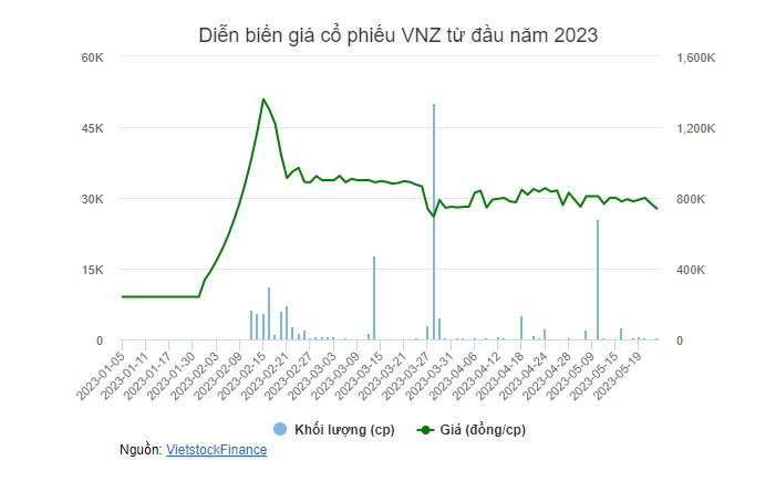 Cổ phiếu VNZ bị hạn chế giao dịch từ 25/05