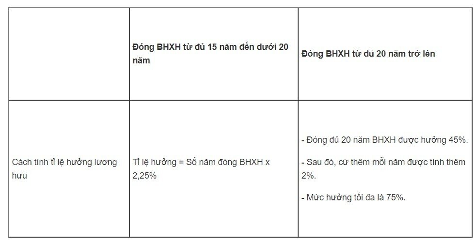 Giảm thời gian đóng BHXH, mức lương hưu sẽ ra sao?