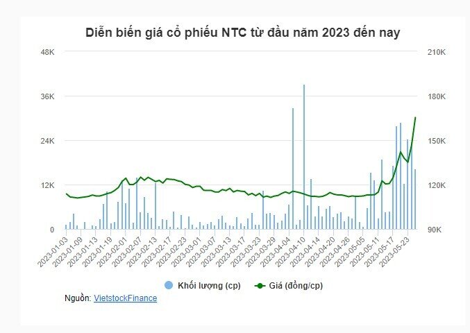 Giá cổ phiếu tăng gần 50% trong 1 tháng, có gì đáng chú ý ở NTC?