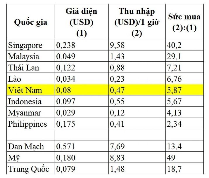 Giá điện Việt Nam đang ở đâu so với các nước trên thế giới?