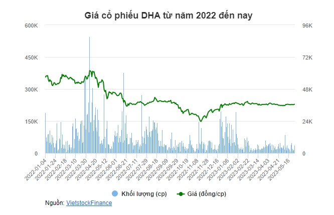 DHA trả cổ tức còn lại 2022 bằng tiền tỷ lệ 20% 
