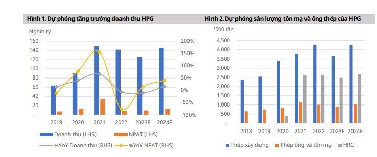Mirae Asset: Nhiều tín hiệu tích cực hỗ trợ lợi nhuận của HPG trong năm 2023