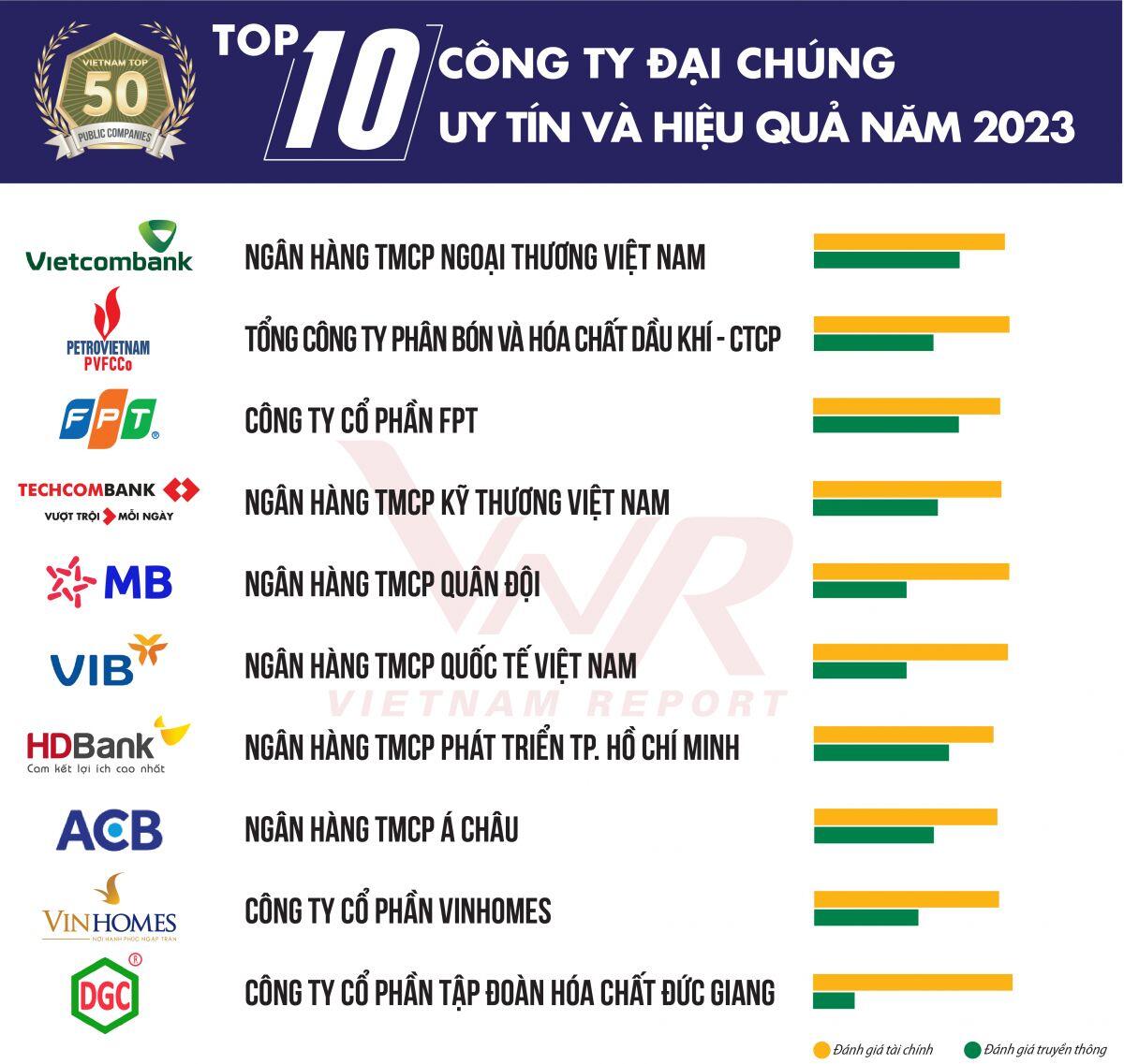 VCB giành ngôi quân trong Top 10 công ty Đại chúng uy tín và hiệu quả năm 2023