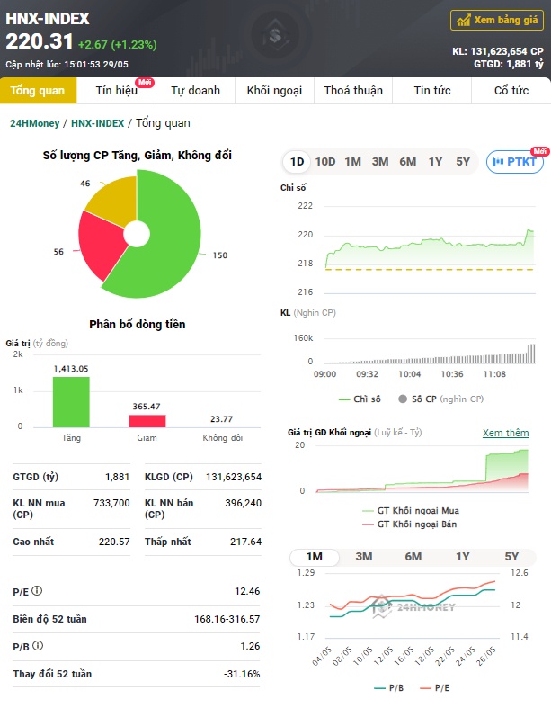 Cổ phiếu vốn hóa vừa và nhỏ tăng "bốc đầu", VN-Index tăng hơn 11 điểm