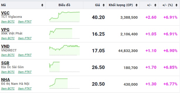 Cổ phiếu vốn hóa vừa và nhỏ tăng "bốc đầu", VN-Index tăng hơn 11 điểm