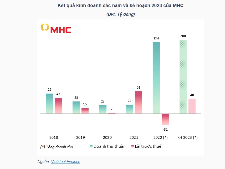 MHC kỳ vọng lãi trước thuế 2023 đạt 40 tỷ, không chia cổ tức 2022
