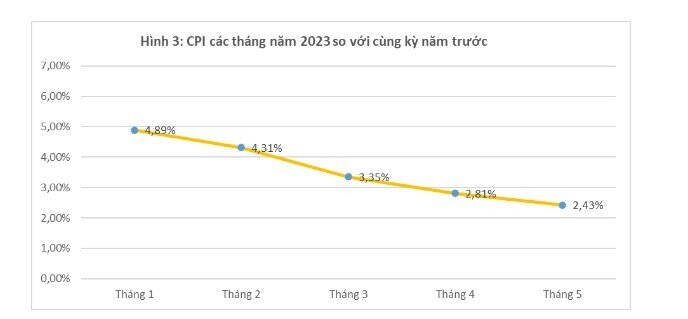 CPI tháng 5 tăng 2,43% so với cùng kỳ