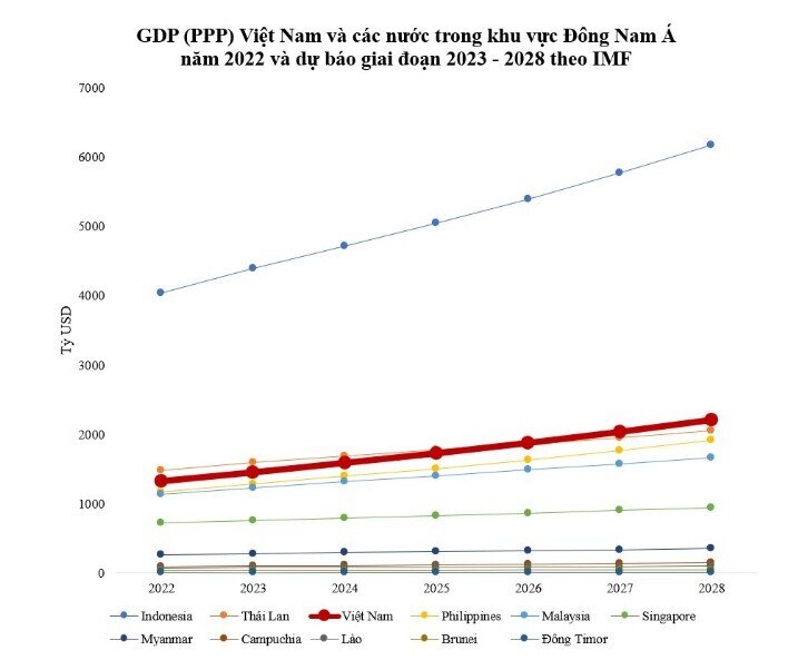 GDP (PPP) Việt Nam sẽ tiến vào top 20 trên thế giới vào năm 2028?