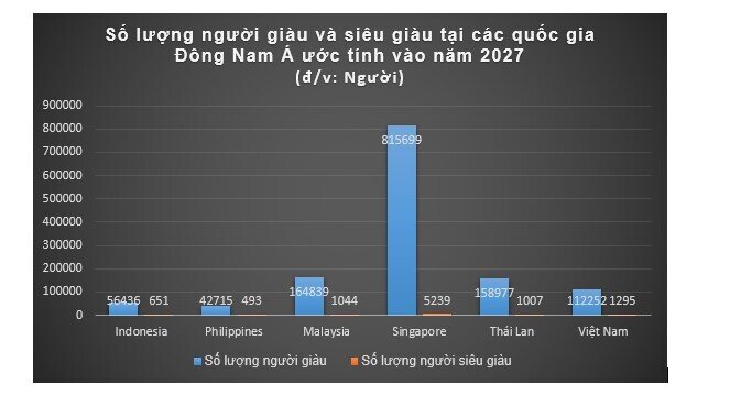 Đến năm 2027, Việt Nam sẽ có gần 1.300 người sở hữu tài sản từ 30 triệu USD