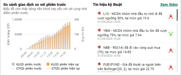 Áp lực bán tháo ở nhóm cổ phiếu lớn, VN-Index giảm gần 3 điểm