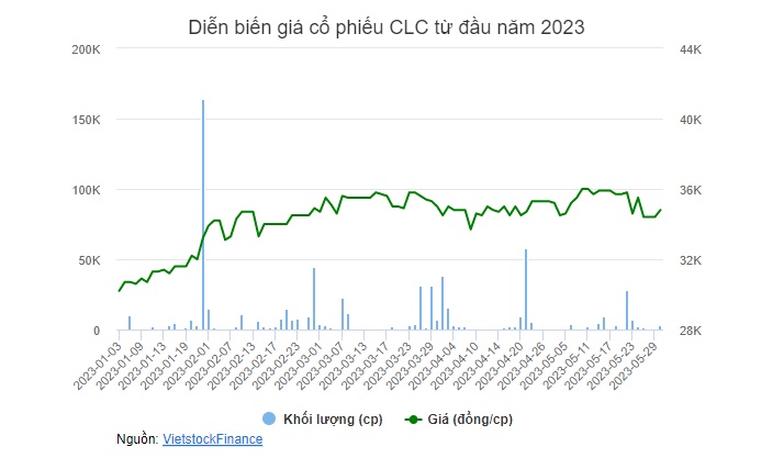 CLC sắp chi cổ tức tỷ lệ 20%