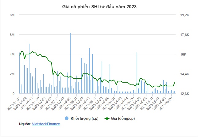 SHI đặt kế hoạch lãi sau thuế 2023 đi lùi 8%