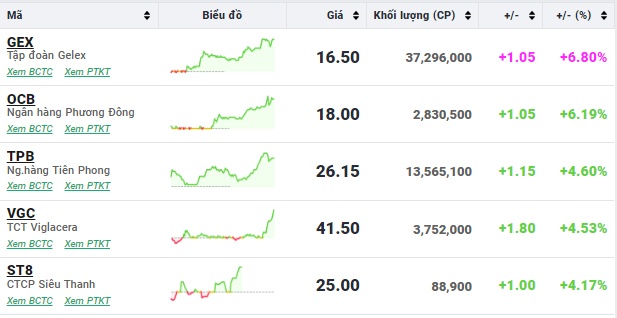 Cổ phiếu vốn hóa cỡ vừa 'bứt tốc', VN-Index tăng hơn 3 điểm