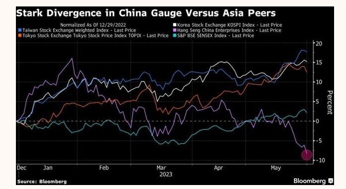 Thất vọng với chứng khoán Trung Quốc, dòng tiền đang tìm đến thị trường lớn khác của Châu á?