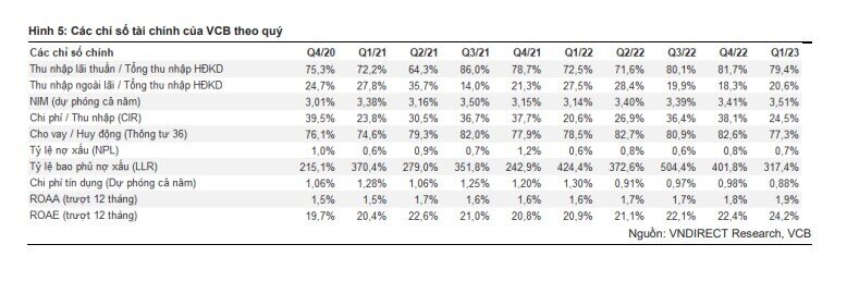 VNDirect dự báo LNTT năm 2023 của VCB đạt hơn 43.000 tỷ đồng