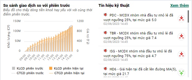 Thanh khoản cao, VN-Index vọt lên ngưỡng 1.090 điểm
