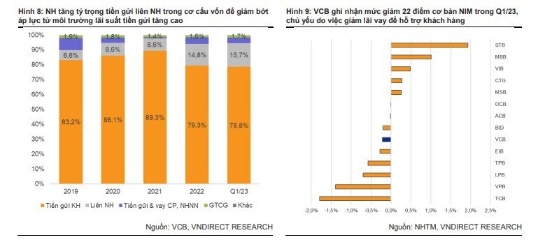 VNDirect dự báo LNTT năm 2023 của VCB đạt hơn 43.000 tỷ đồng