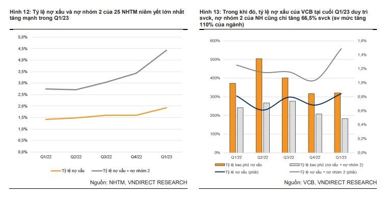 VNDirect dự báo LNTT năm 2023 của VCB đạt hơn 43.000 tỷ đồng