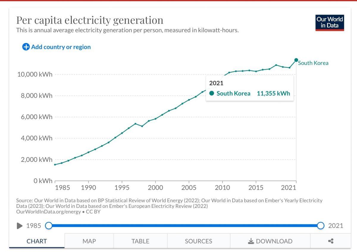 Việt Nam tiêu thụ điện đến mức nào?