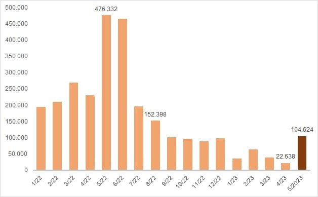 Cá nhân trong nước mở mới gần 105.000 tài khoản trong tháng 5, cao nhất 9 tháng