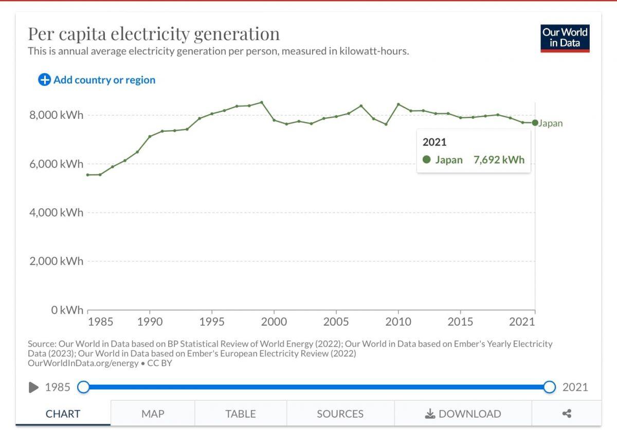 Việt Nam tiêu thụ điện đến mức nào?