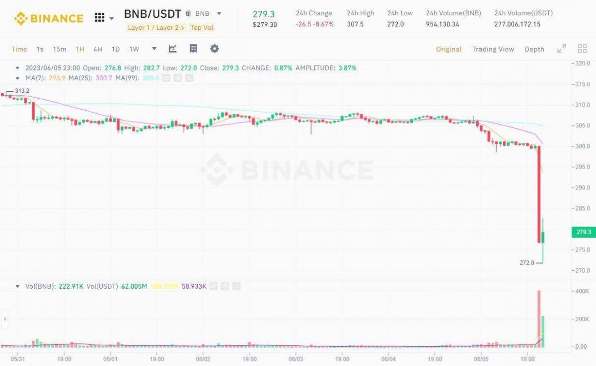 Thị trường crypto rung lắc dữ dội sau thông tin SEC kiện Binance