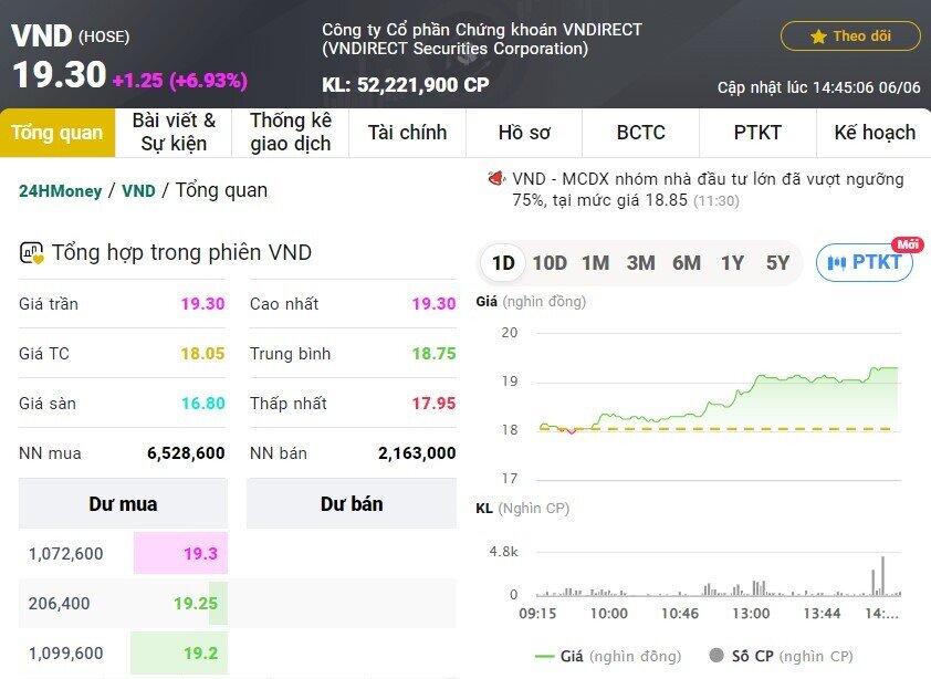 NĐT "lãi đậm", VND trở lại CLB vốn hóa tỷ USD