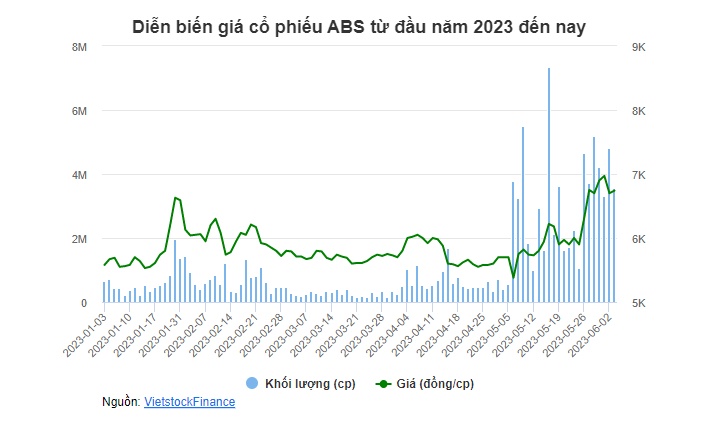 ABS dự kiến không chia cổ tức 2022, mục tiêu lãi 2023 tăng hơn 84%