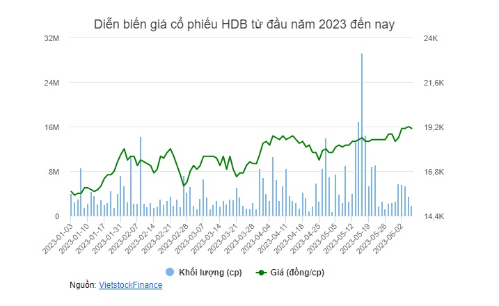 NHNN chấp thuận cho HDBank tăng vốn điều lệ lên mức 29,276 tỷ đồng