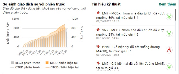 VN-Index 'bốc hơi' hơn 8 điểm trong phiên giao dịch tỷ USD