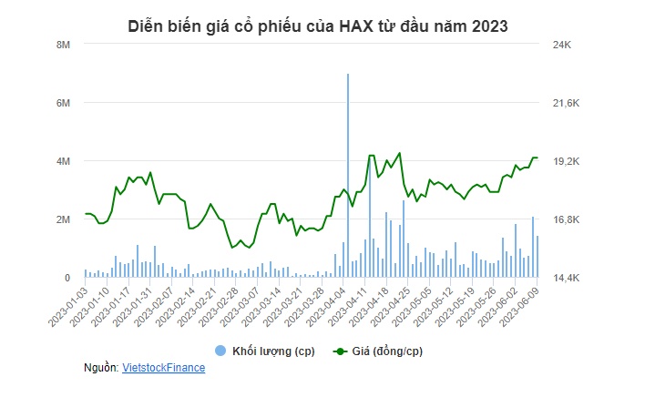 HAX sắp chi gần 36 tỷ đồng và 18 triệu cổ phiếu để trả cổ tức 2022