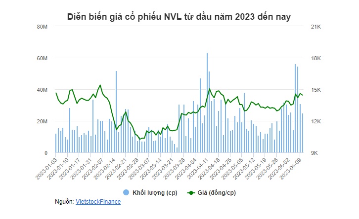 Hai cổ đông lớn nhất NVL đã bán 19 triệu cổ phiếu