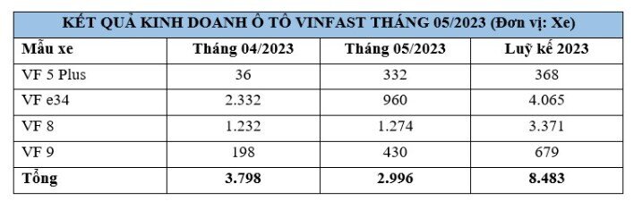 VinFast bàn giao gần 3.000 ô tô điện trong tháng 5