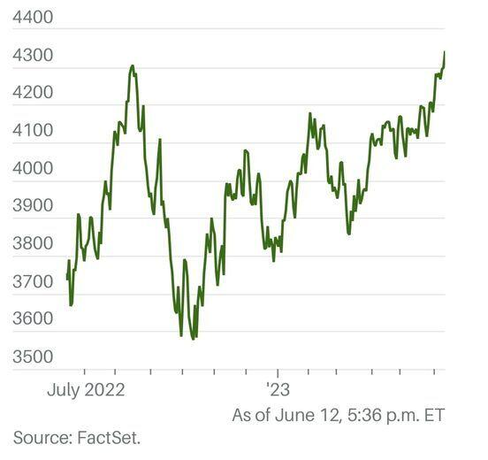 S&P 500 vượt đỉnh 52 tuần, nhưng ..