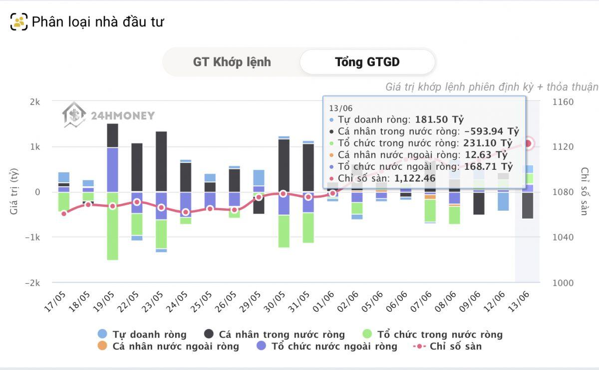 Tự doanh, khối ngoại và tổ chức 'đồng lòng' gom ròng, cá nhân 'xả'