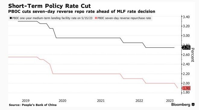 Trung Quốc bất ngờ giảm lãi suất chính sách ngắn hạn
