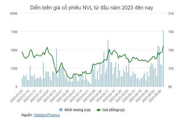 Cổ phiếu NVL tăng trần, ghi nhận mức thanh khoản cao thứ 3 từ khi niêm yết
