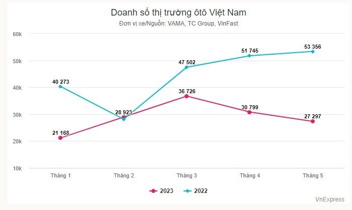 Thị trường ôtô Việt Nam tiếp tục sụt giảm