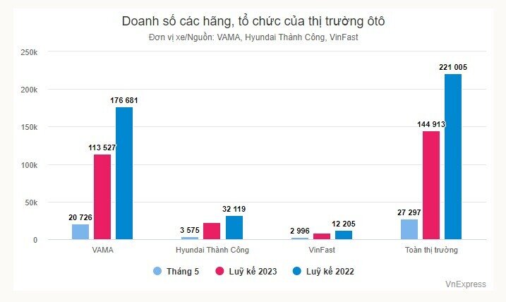 Thị trường ôtô Việt Nam tiếp tục sụt giảm