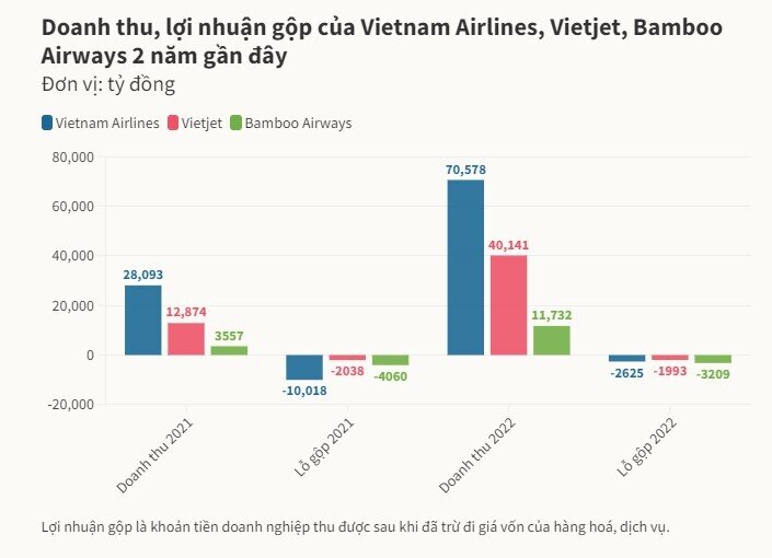 Bamboo Airways lỗ gộp nhiều hơn Vietnam Airlines, Vietjet