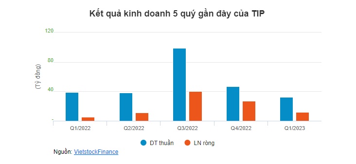 Chứng khoán Bảo Việt ước lỗ hơn 10 tỷ sau gần 1 năm ngồi ghế cổ đông lớn của TIP