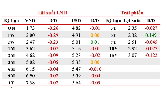 Lãi suất liên ngân hàng qua đêm giảm xuống vùng 1%