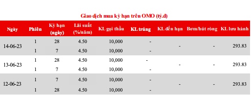 Lãi suất liên ngân hàng qua đêm giảm xuống vùng 1%