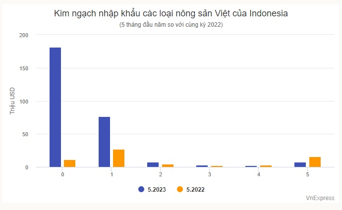 Indonesia ồ ạt nhập nông sản Việt