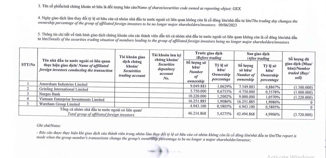 Dragon Capital giảm sở hữu tại Gelex (GEX) xuống dưới 5%