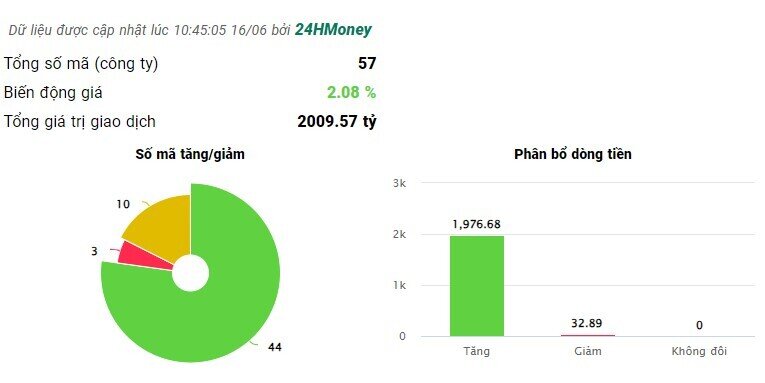 Dòng tiền đổ vào cổ phiếu chứng khoán trong phiên sáng 16/6