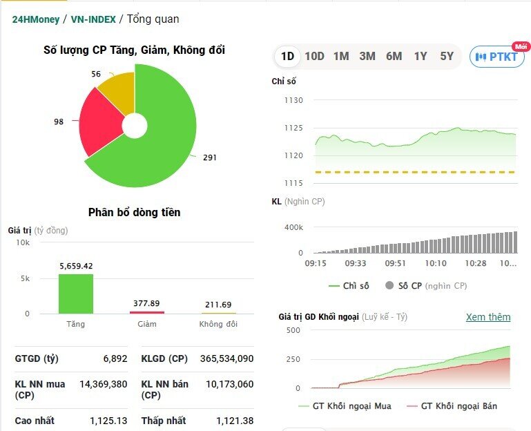 Dòng tiền đổ vào cổ phiếu chứng khoán trong phiên sáng 16/6