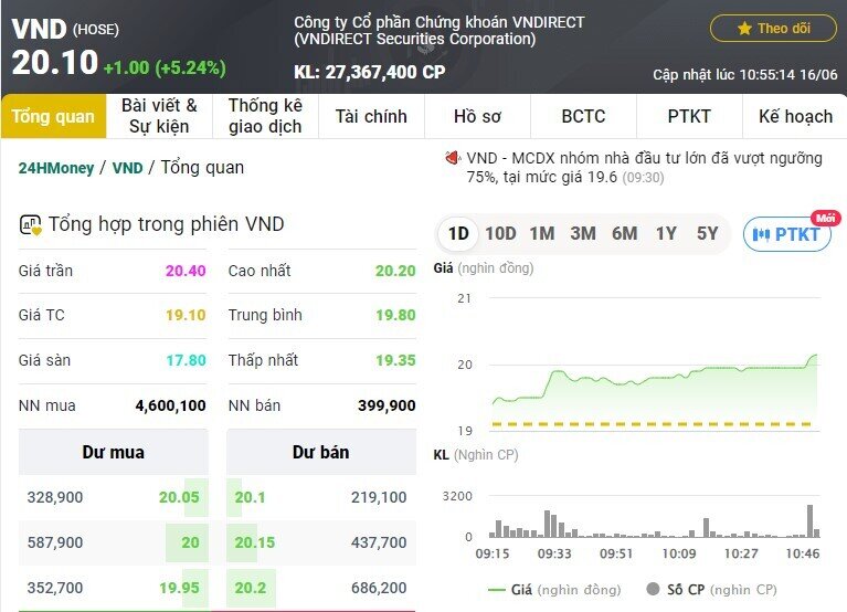 Dòng tiền đổ vào cổ phiếu chứng khoán trong phiên sáng 16/6