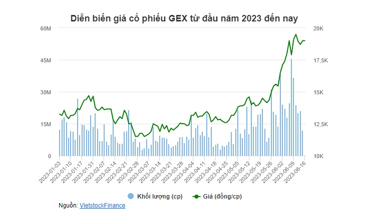 GEX: Thị giá tăng 53% từ đầu năm, Dragon Capital thoái hơn 3.7 triệu cổ phiếu