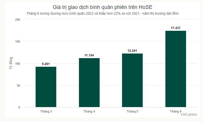 Tiền vào chứng khoán tăng trở lại